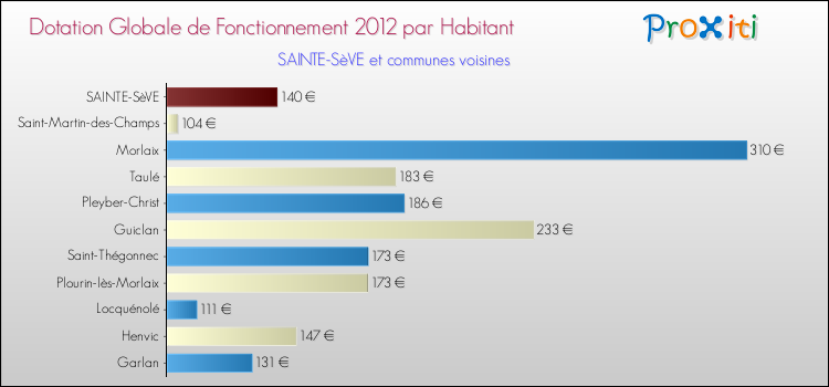 Montant des dotations globales de fonctionnement DGF par Habitant pour SAINTE-SèVE et les communes proches Comparaison des des dotations globales de fonctionnement DGF par habitant pour SAINTE-SèVE et les communes voisines