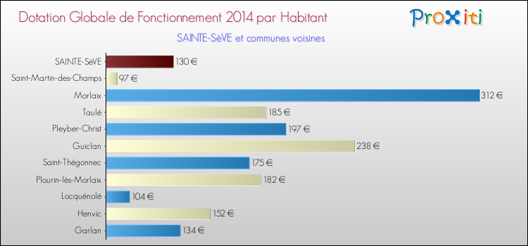 Montant des dotations globales de fonctionnement DGF par Habitant pour SAINTE-SèVE et les communes proches en 2014. Comparaison des des dotations globales de fonctionnement DGF par habitant pour SAINTE-SèVE et les communes voisines en 2014.