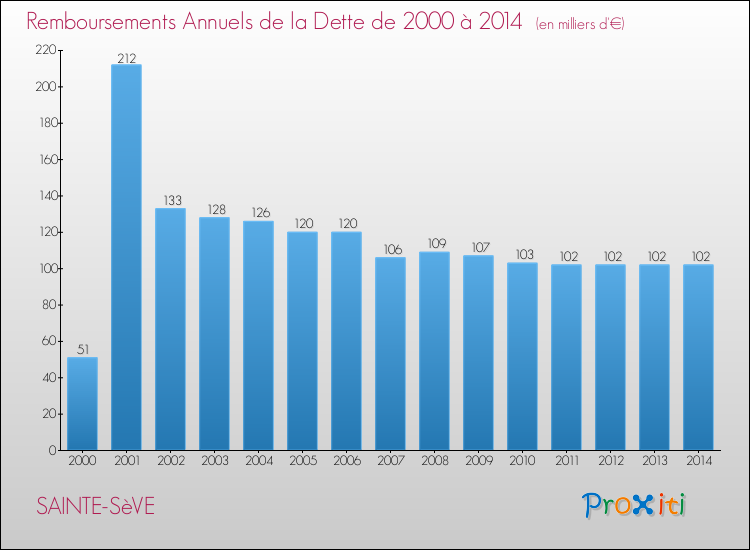 Evolution de l'annuité de la dette pour la commune de SAINTE-SèVE de 2000 à 2014 Annuités de la dette pour SAINTE-SèVE de 2000 à 2014