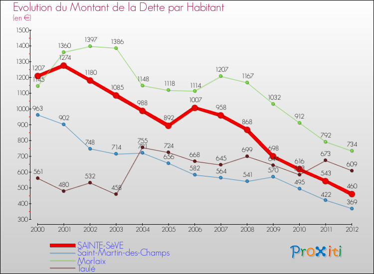 Evolution de la dette par habitant pour la commune de SAINTE-SèVE et les communes proches de 2000 à 2012 Comparaison de la dette par habitant pour SAINTE-SèVE et les communes voisines de 2000 à 2012