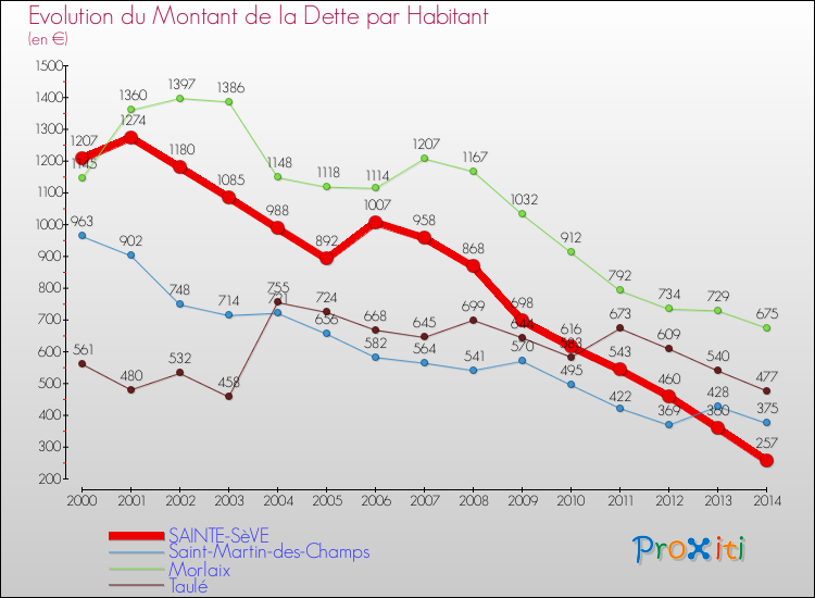 Evolution de la dette par habitant pour la commune de SAINTE-SèVE et les communes proches de 2000 à 2014 Comparaison de la dette par habitant pour SAINTE-SèVE et les communes voisines de 2000 à 2014
