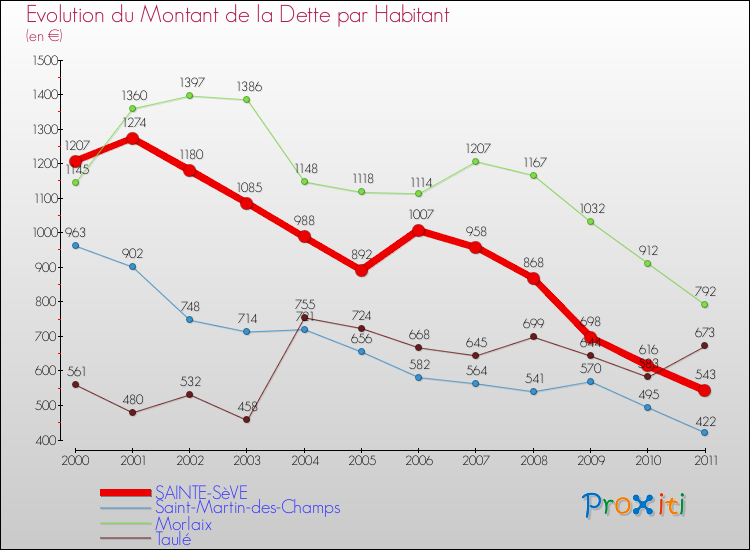 Evolution de la dette par habitant pour la commune de SAINTE-SèVE et les communes proches Comparaison de la dette par habitant pour SAINTE-SèVE et les communes voisines