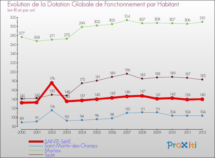 Evolution et montant de la dotation globale de fonctionnement par Habitant pour SAINTE-SèVE et les communes proches Comparaison des dotations globales de fonctionnement par habitant pour SAINTE-SèVE et les communes voisines