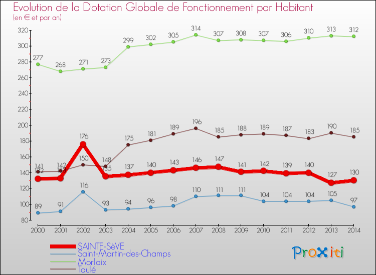 Evolution et montant de la dotation globale de fonctionnement par Habitant pour SAINTE-SèVE et les communes proches de 2000 à 2014. Comparaison des dotations globales de fonctionnement par habitant pour SAINTE-SèVE et les communes voisines de 2000 à 2014.