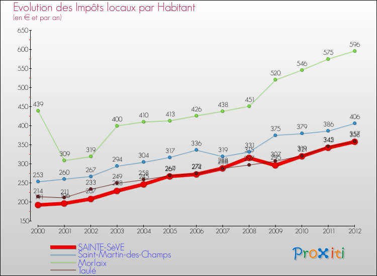 Evolution et montant des impôts locaux par Habitant pour SAINTE-SèVE et les communes proches Comparaison des impôts locaux par habitant pour SAINTE-SèVE et les communes voisines