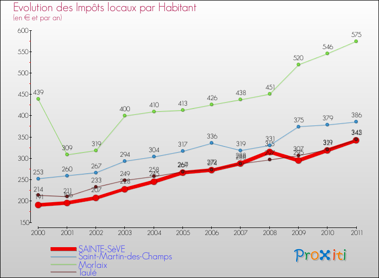 Evolution et montant des impôts locaux par Habitant pour SAINTE-SèVE et les communes proches Comparaison des impôts locaux par habitant pour SAINTE-SèVE et les communes voisines