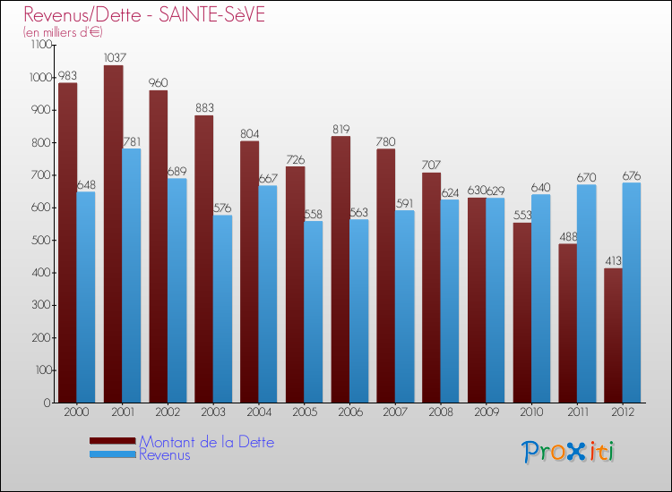 Evolution comparée de la dette et des revenus pour la commune de SAINTE-SèVE de 2000 à 2012 Comparaison de la dette et des revenus pour SAINTE-SèVE de 2000 à 2012