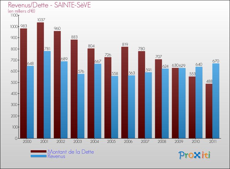 Evolution comparée de la dette et des revenus pour la commune de SAINTE-SèVE de 2000 à 2011 Comparaison de la dette et des revenus pour SAINTE-SèVE de 2000 à 2011