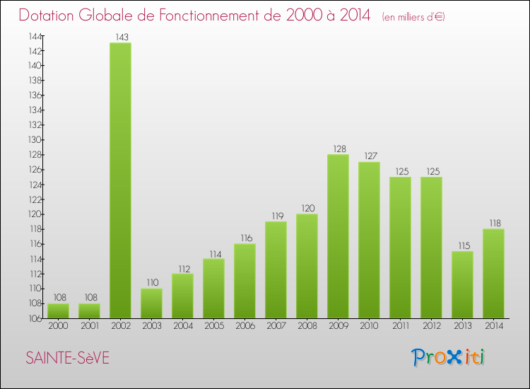 Evolution du montant de la Dotation Globale de Fonctionnement pour la commune de SAINTE-SèVE de 2000 à 2014 Evolution du montant de la Dotation Globale de Fonctionnement pour SAINTE-SèVE de 2000 à 2014