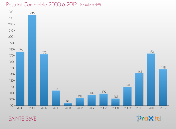 Evolution du résultat comptable pour la commune de SAINTE-SèVE de 2000 à 2012 Evolution du résultat comptable pour SAINTE-SèVE de 2000 à 2012
