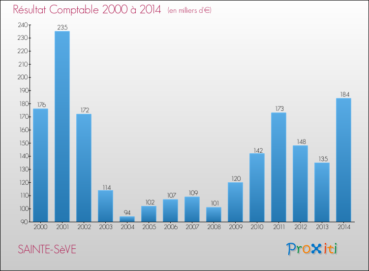 Evolution du résultat comptable pour la commune de SAINTE-SèVE de 2000 à 2014 Evolution du résultat comptable pour SAINTE-SèVE de 2000 à 2014