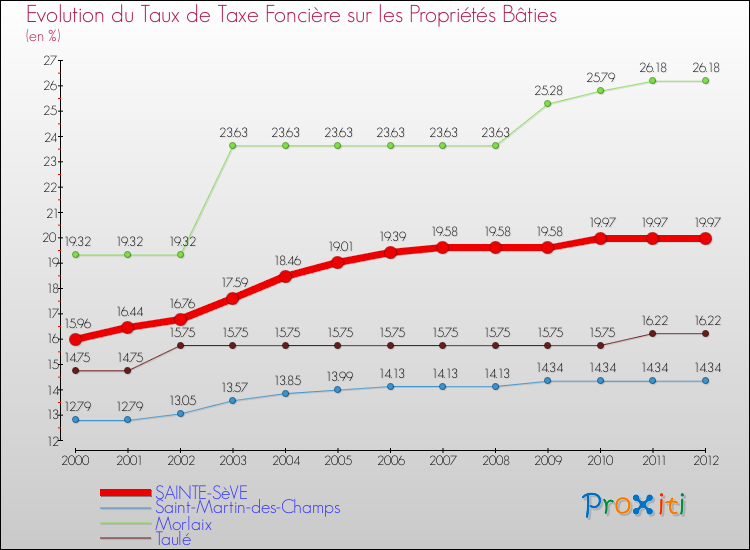 Evolution du taux de la taxe foncière sur le bati pour SAINTE-SèVE et les communes proches de 2000 à 2012 Comparaison des taux de taxe foncière sur le bati pour SAINTE-SèVE et les communes voisines de 2000 à 2012