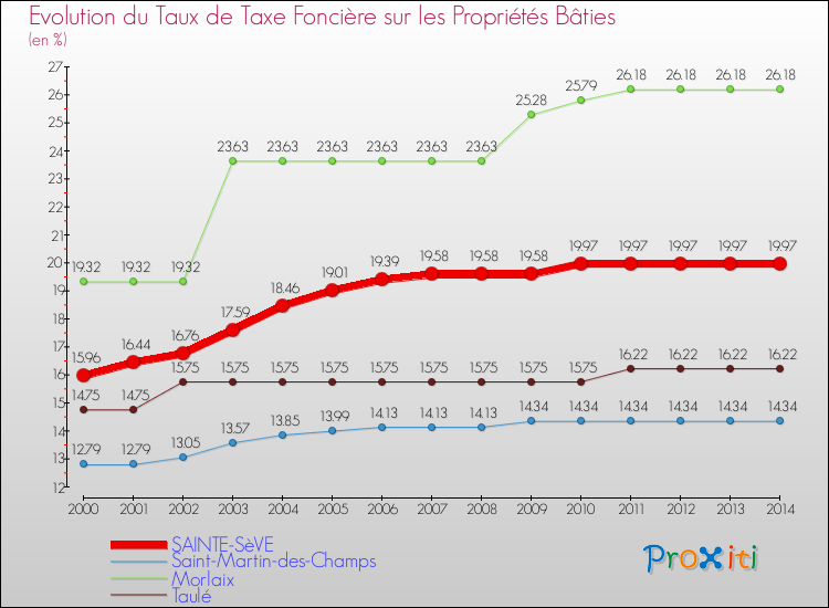 Evolution du taux de la taxe foncière sur le bati pour SAINTE-SèVE et les communes proches de 2000 à 2014 Comparaison des taux de taxe foncière sur le bati pour SAINTE-SèVE et les communes voisines de 2000 à 2014