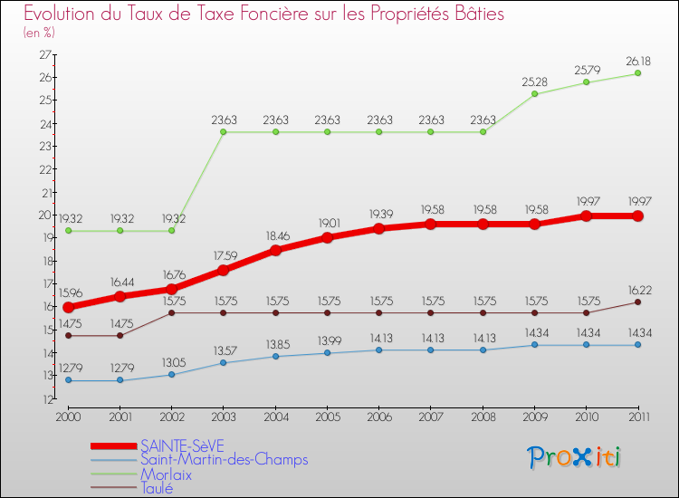 Evolution du taux de la taxe foncière sur le bati pour SAINTE-SèVE et les communes proches Comparaison des taux de taxe foncière sur le bati pour SAINTE-SèVE et les communes voisines