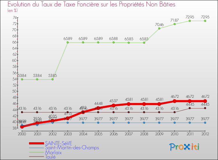 Evolution du taux de la taxe foncière sur les immeubles et terrains non batis pour SAINTE-SèVE et les communes proches de 2000 à 2012 Comparaison des taux de la taxe foncière sur les immeubles et terrains non batis pour SAINTE-SèVE et les communes voisines de 2000 à 2012