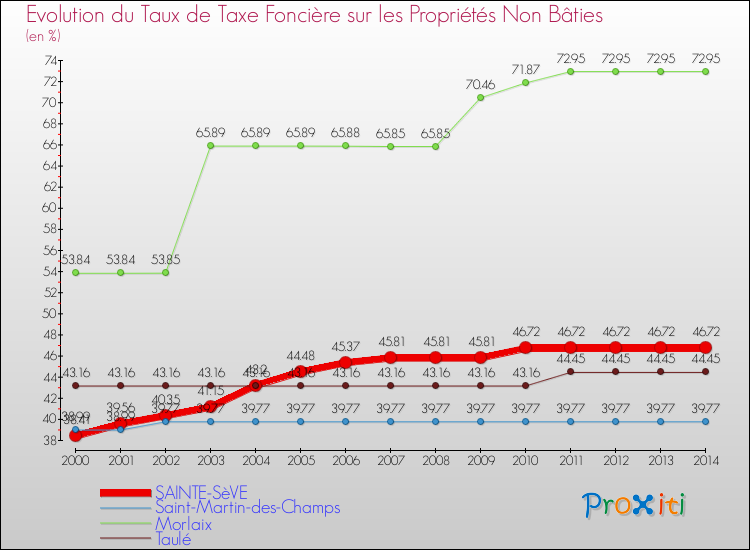 Evolution du taux de la taxe foncière sur les immeubles et terrains non batis pour SAINTE-SèVE et les communes proches de 2000 à 2014 Comparaison des taux de la taxe foncière sur les immeubles et terrains non batis pour SAINTE-SèVE et les communes voisines de 2000 à 2014