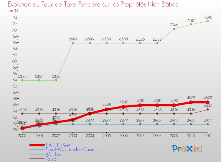 Evolution du taux de la taxe foncière sur les immeubles et terrains non batis pour SAINTE-SèVE et les communes proches Comparaison des taux de la taxe foncière sur les immeubles et terrains non batis pour SAINTE-SèVE et les communes voisines