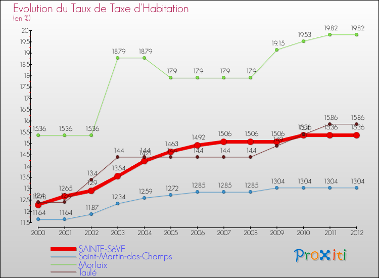 Evolution du taux de la taxe d'habitation pour SAINTE-SèVE et les communes proches Comparaison des taux de la taxe d'habitation pour SAINTE-SèVE et les communes voisines