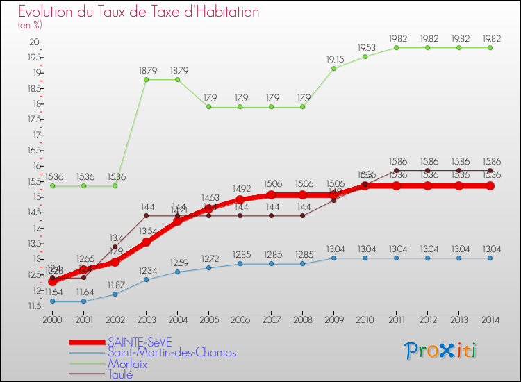 Evolution du taux de la taxe d'habitation pour SAINTE-SèVE et les communes proches de 2000 à 2014 Comparaison des taux de la taxe d'habitation pour SAINTE-SèVE et les communes voisines de 2000 à 2014