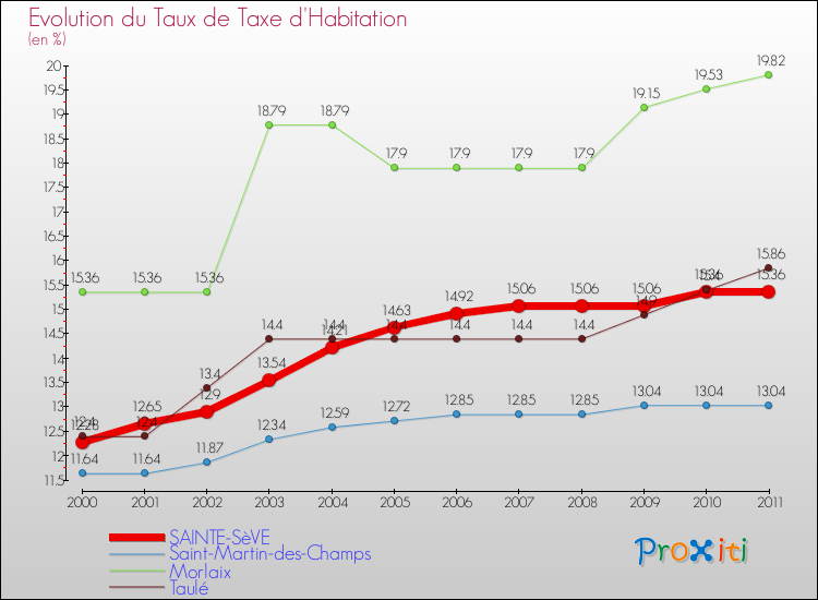 Evolution du taux de la taxe d'habitation pour SAINTE-SèVE et les communes proches Comparaison des taux de la taxe d'habitation pour SAINTE-SèVE et les communes voisines