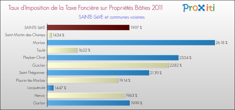 Taux d'imposition de la taxe foncière sur le bati 2011 pour SAINTE-SèVE et les communes proches Comparaison des taux d'imposition de la taxe foncière sur le bati 2011 pour SAINTE-SèVE et les communes voisines