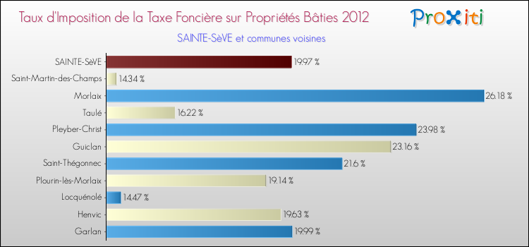 Taux d'imposition de la taxe foncière sur le bati 2012 pour SAINTE-SèVE et les communes proches Comparaison des taux d'imposition de la taxe foncière sur le bati 2012 pour SAINTE-SèVE et les communes voisines