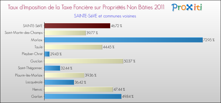 Taux d'imposition de la taxe foncière sur les immeubles et terrains non batis 2011 pour SAINTE-SèVE et les communes proches Comparaison des taux d'imposition de la taxe foncière sur les immeubles et terrains non batis 2011 pour SAINTE-SèVE et les communes voisines