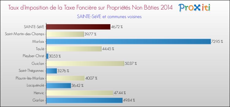Taux d'imposition de la taxe foncière sur les immeubles et terrains non batis 2014 pour SAINTE-SèVE et les communes proches Comparaison des taux d'imposition de la taxe foncière sur les immeubles et terrains non batis 2014 pour SAINTE-SèVE et les communes voisines