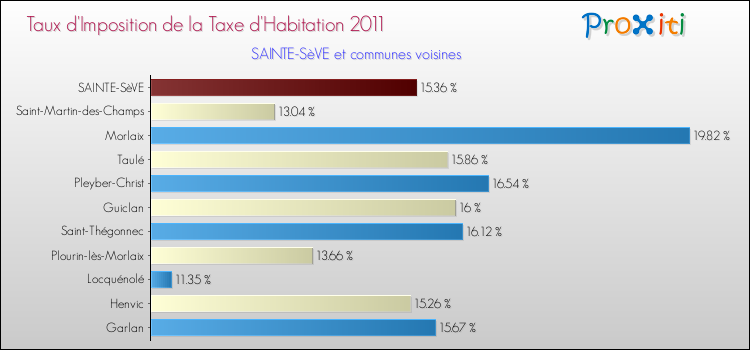 Taux d'imposition de la taxe d'habitation 2011 pour SAINTE-SèVE et les communes proches Comparaison des taux d'imposition de la taxe d'habitation 2011 pour SAINTE-SèVE et les communes voisines