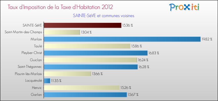 Taux d'imposition de la taxe d'habitation 2012 pour SAINTE-SèVE et les communes proches Comparaison des taux d'imposition de la taxe d'habitation 2012 pour SAINTE-SèVE et les communes voisines