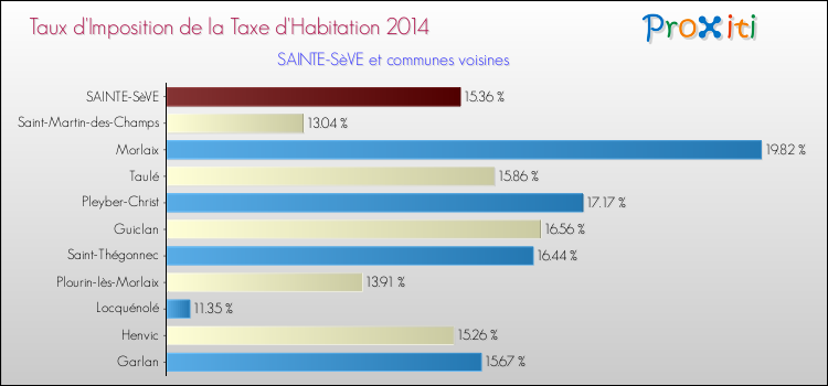 Taux d'imposition de la taxe d'habitation 2014 pour SAINTE-SèVE et les communes proches Comparaison des taux d'imposition de la taxe d'habitation 2014 pour SAINTE-SèVE et les communes voisines
