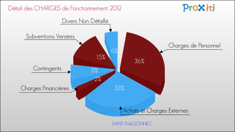 Décomposition des Charges de Fonctionnement 2012 de la commune de SAINT-THéGONNEC Charges de Fonctionnement 2012 pour la commune de SAINT-THéGONNEC