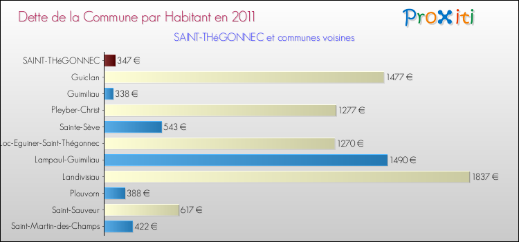 Dette par habitant de la commune en 2011 pour SAINT-THéGONNEC et les communes proches Comparaison de la dette par habitant de la commune en 2011 pour SAINT-THéGONNEC et les communes voisines
