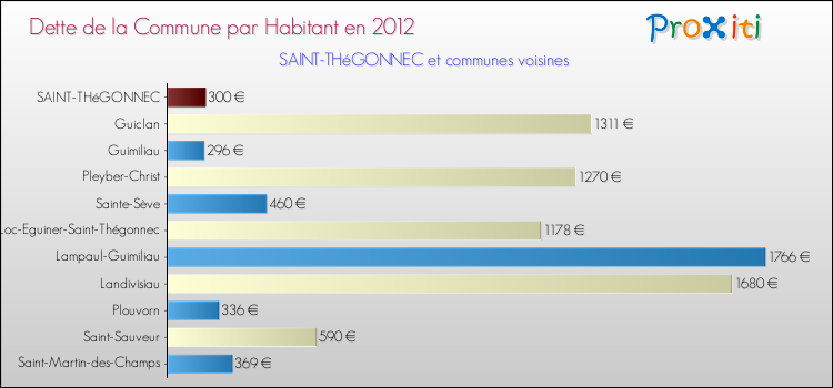 Dette par habitant de la commune en 2012 pour SAINT-THéGONNEC et les communes proches Comparaison de la dette par habitant de la commune en 2012 pour SAINT-THéGONNEC et les communes voisines