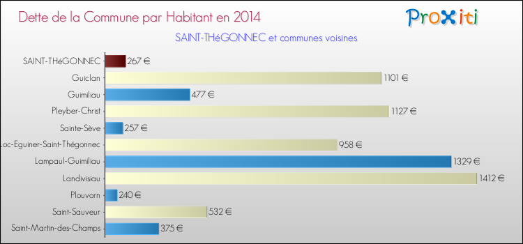 Dette par habitant de la commune en 2014 pour SAINT-THéGONNEC et les communes proches Comparaison de la dette par habitant de la commune en 2014 pour SAINT-THéGONNEC et les communes voisines