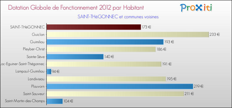 Montant des dotations globales de fonctionnement DGF par Habitant pour SAINT-THéGONNEC et les communes proches Comparaison des des dotations globales de fonctionnement DGF par habitant pour SAINT-THéGONNEC et les communes voisines