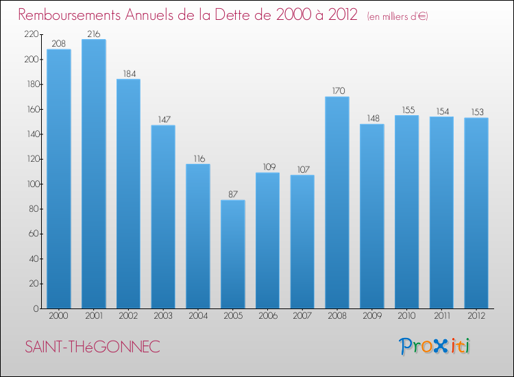 Evolution de l'annuité de la dette pour la commune de SAINT-THéGONNEC de 2000 à 2012 Annuités de la dette pour SAINT-THéGONNEC de 2000 à 2012