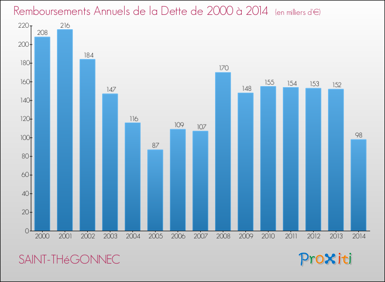 Evolution de l'annuité de la dette pour la commune de SAINT-THéGONNEC de 2000 à 2014 Annuités de la dette pour SAINT-THéGONNEC de 2000 à 2014