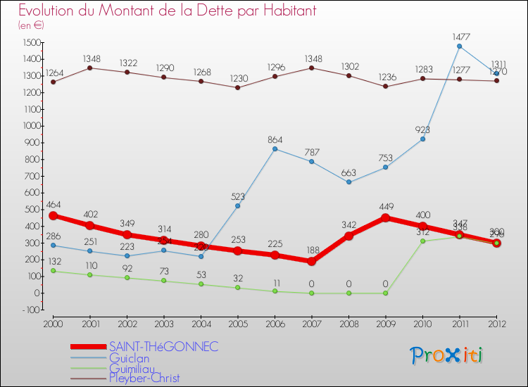 Evolution de la dette par habitant pour la commune de SAINT-THéGONNEC et les communes proches de 2000 à 2012 Comparaison de la dette par habitant pour SAINT-THéGONNEC et les communes voisines de 2000 à 2012