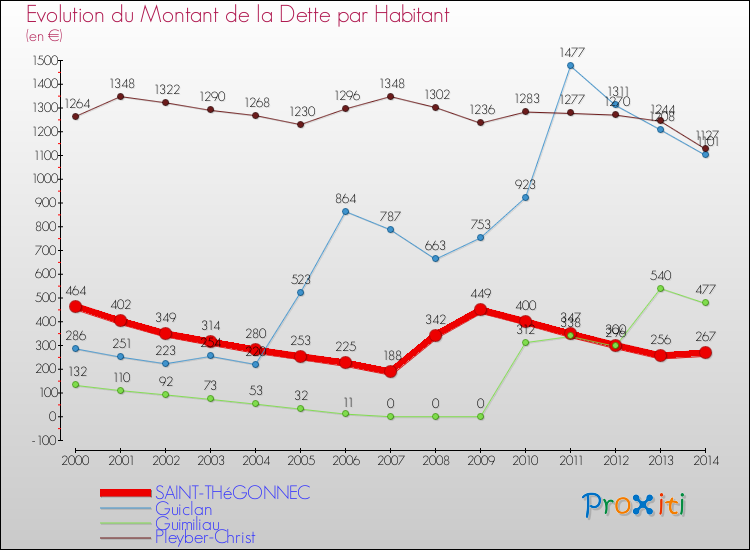 Evolution de la dette par habitant pour la commune de SAINT-THéGONNEC et les communes proches de 2000 à 2014 Comparaison de la dette par habitant pour SAINT-THéGONNEC et les communes voisines de 2000 à 2014