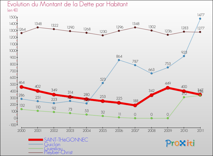 Evolution de la dette par habitant pour la commune de SAINT-THéGONNEC et les communes proches Comparaison de la dette par habitant pour SAINT-THéGONNEC et les communes voisines