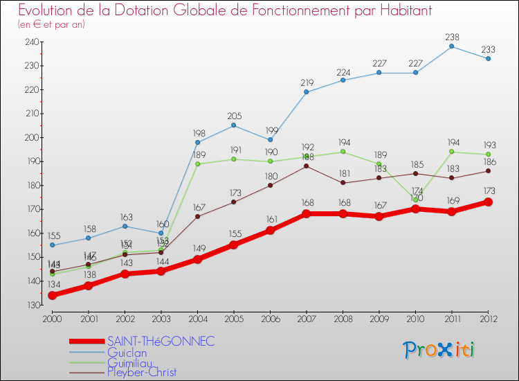 Evolution et montant de la dotation globale de fonctionnement par Habitant pour SAINT-THéGONNEC et les communes proches Comparaison des dotations globales de fonctionnement par habitant pour SAINT-THéGONNEC et les communes voisines
