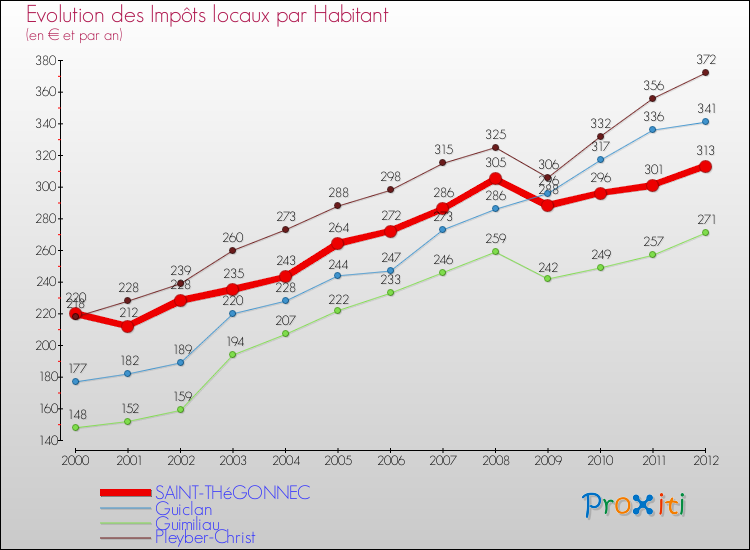 Evolution et montant des impôts locaux par Habitant pour SAINT-THéGONNEC et les communes proches Comparaison des impôts locaux par habitant pour SAINT-THéGONNEC et les communes voisines
