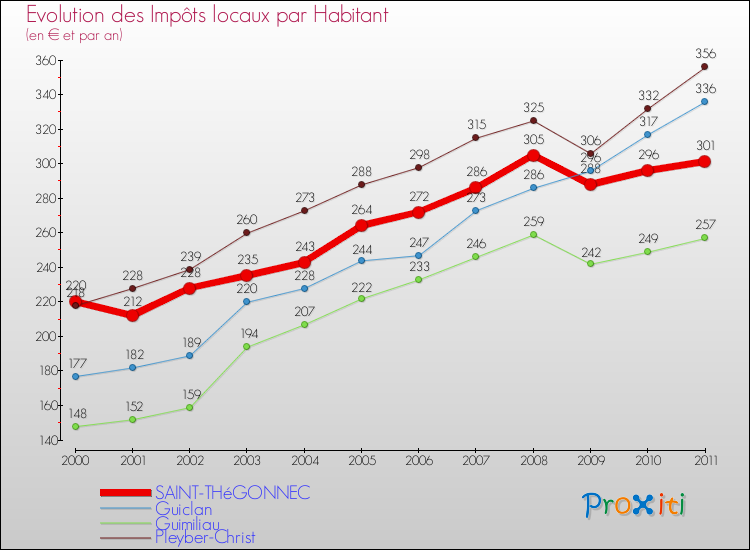 Evolution et montant des impôts locaux par Habitant pour SAINT-THéGONNEC et les communes proches Comparaison des impôts locaux par habitant pour SAINT-THéGONNEC et les communes voisines