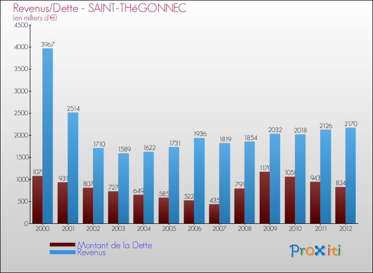 Evolution comparée de la dette et des revenus pour la commune de SAINT-THéGONNEC de 2000 à 2012 Comparaison de la dette et des revenus pour SAINT-THéGONNEC de 2000 à 2012