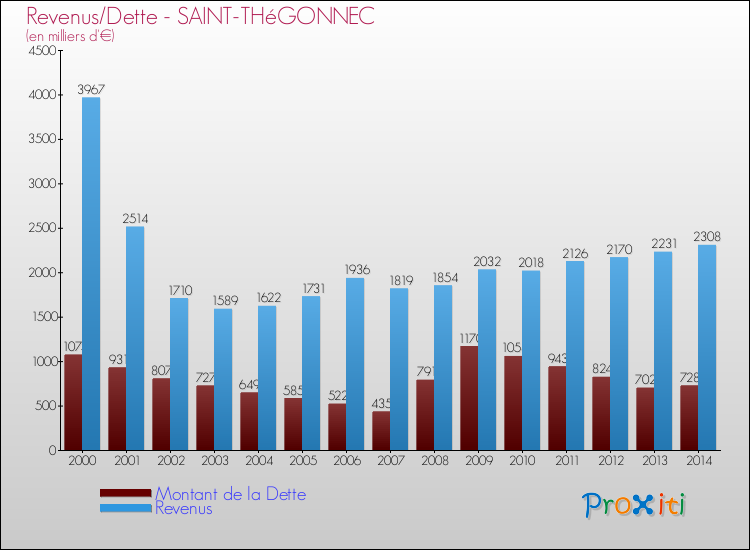 Evolution comparée de la dette et des revenus pour la commune de SAINT-THéGONNEC de 2000 à 2014 Comparaison de la dette et des revenus pour SAINT-THéGONNEC de 2000 à 2014