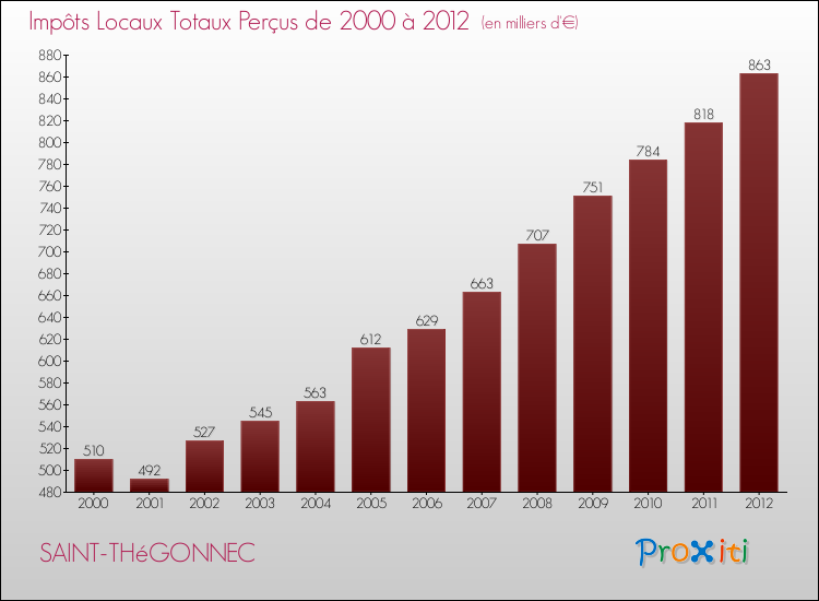Evolution des Impôts Locaux pour la commune de SAINT-THéGONNEC de 2000 à 2012 Evolution des Impôts Locaux pour SAINT-THéGONNEC de 2000 à 2012