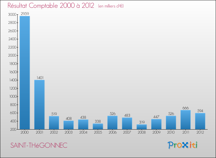 Evolution du résultat comptable pour la commune de SAINT-THéGONNEC de 2000 à 2012 Evolution du résultat comptable pour SAINT-THéGONNEC de 2000 à 2012