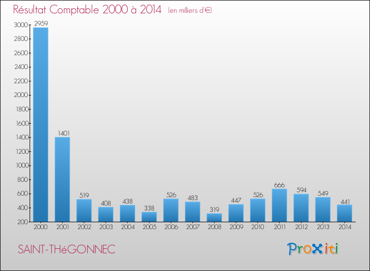 Evolution du résultat comptable pour la commune de SAINT-THéGONNEC de 2000 à 2014 Evolution du résultat comptable pour SAINT-THéGONNEC de 2000 à 2014