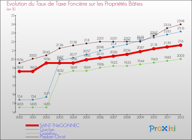 Evolution du taux de la taxe foncière sur le bati pour SAINT-THéGONNEC et les communes proches de 2000 à 2012 Comparaison des taux de taxe foncière sur le bati pour SAINT-THéGONNEC et les communes voisines de 2000 à 2012